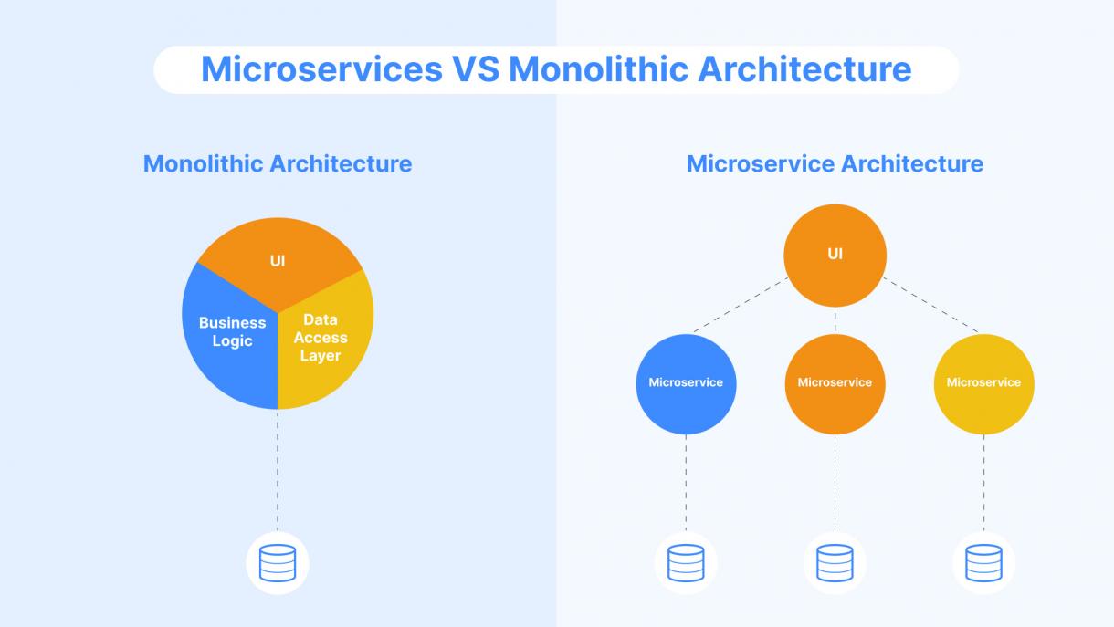 How Can The Microservices Architecture Benefit Healthcare? - Bekey.io