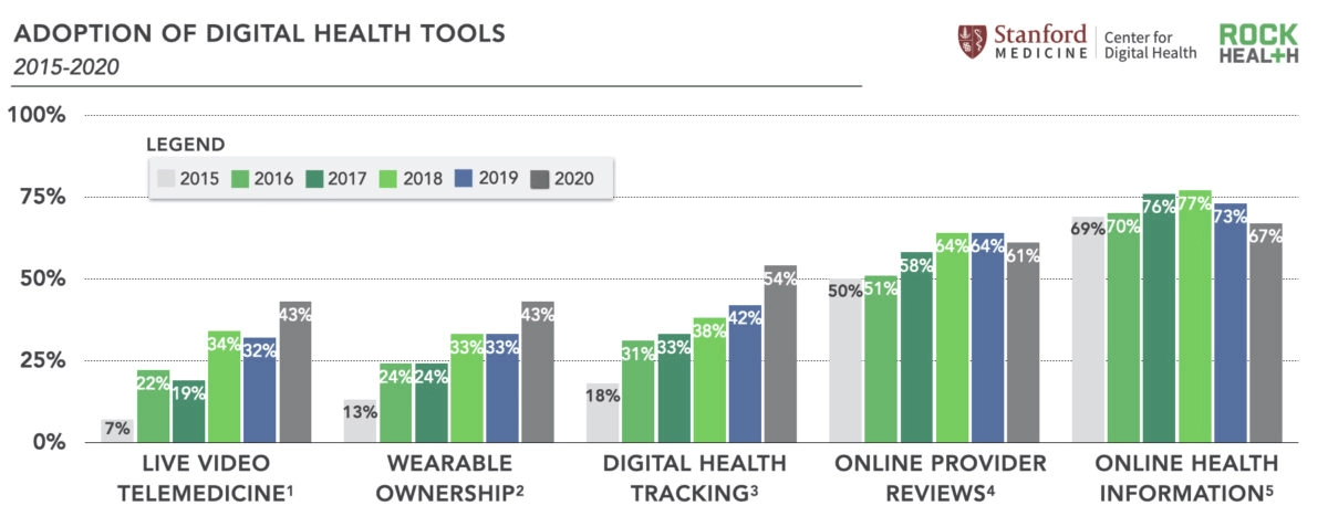 Adoption of digital health tools - Rock Health