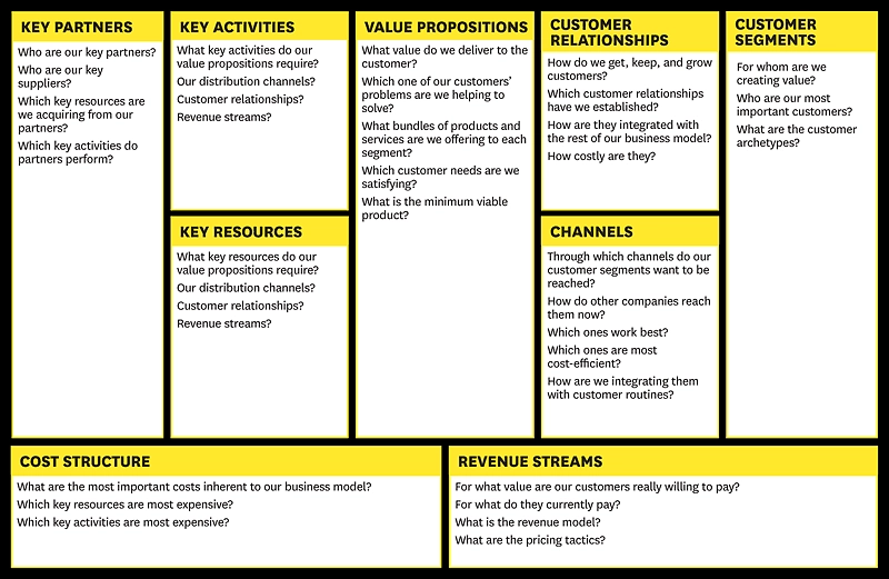 Business model canvas - HBR