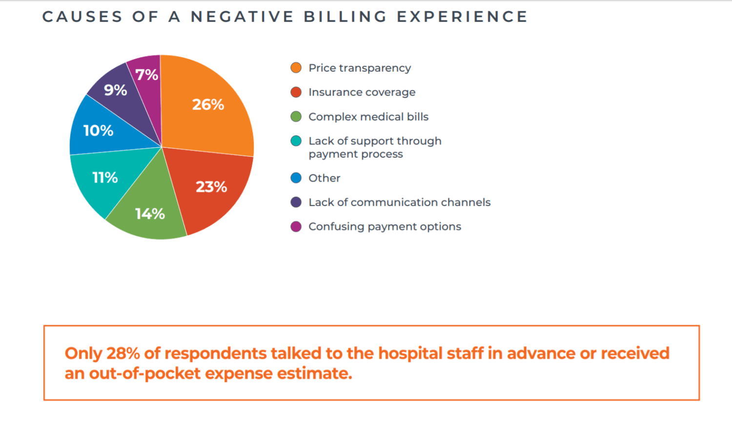 Causes of negative billing experience