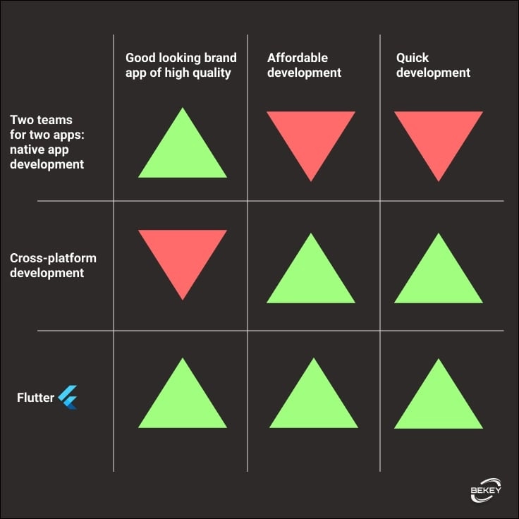 “choose two” triangle in mobile development