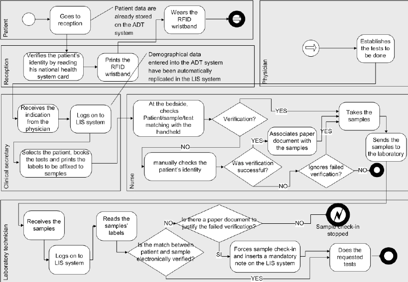 Clinic workflow processes