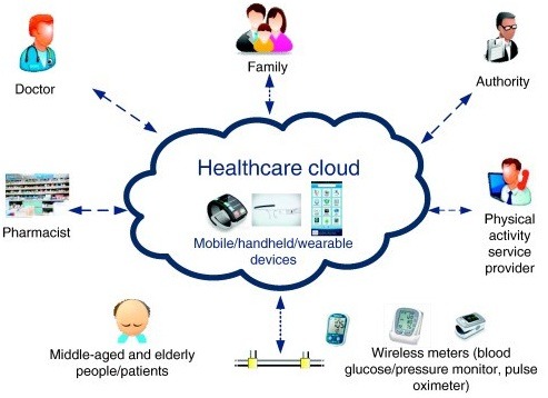 Cloud computing in the healthcare industry