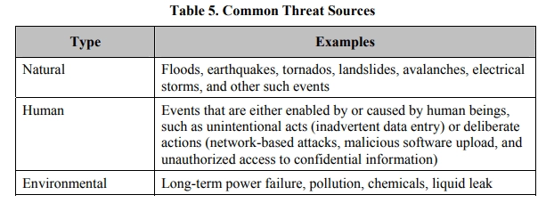 Common Threat Sources