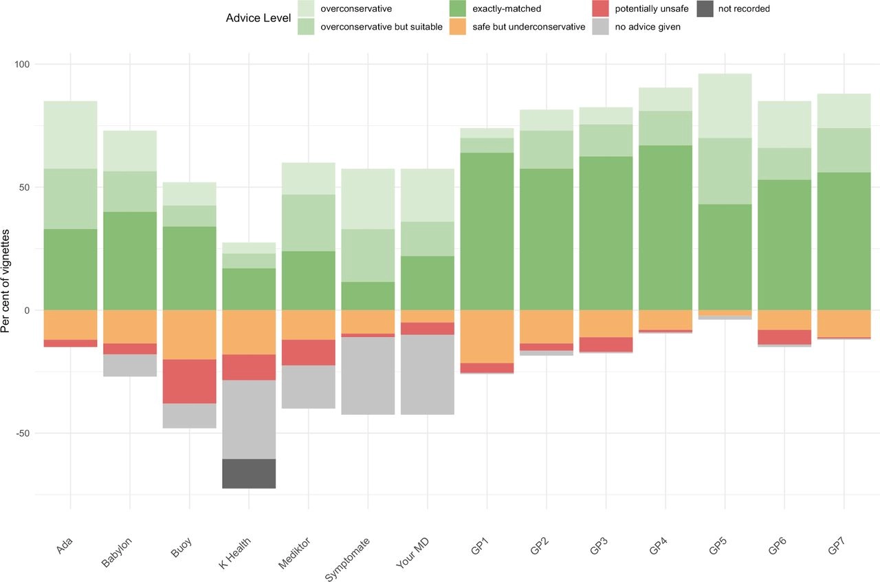 Comparison of urgency advice performance