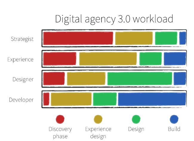 Concept of new types of digital agency