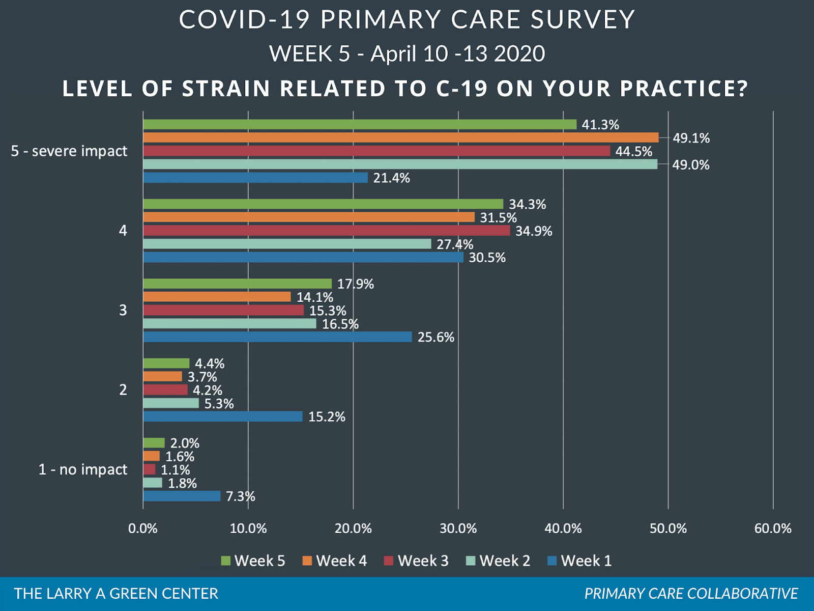 COVID-19 Primary Care Survey