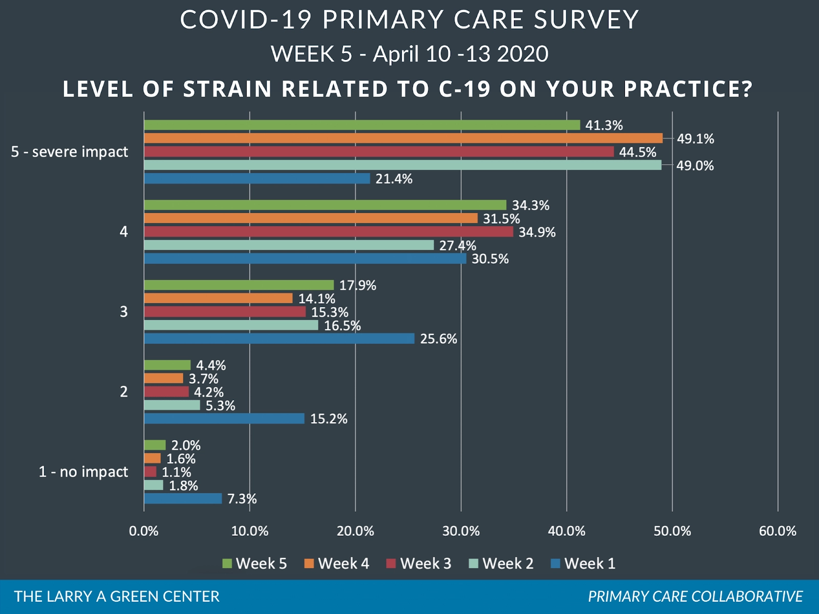 COVID-19 Primary Care Survey