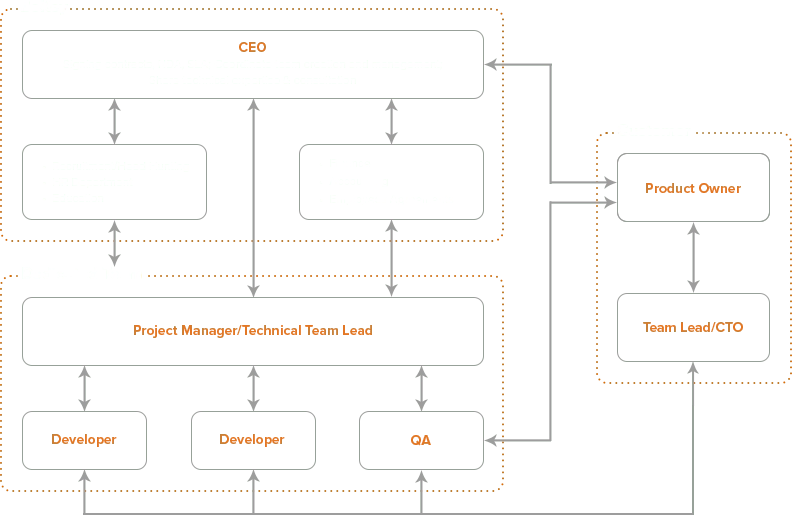 Dedicated team structure - BeKey