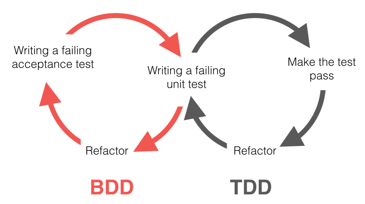 Difference between BDD and TDD