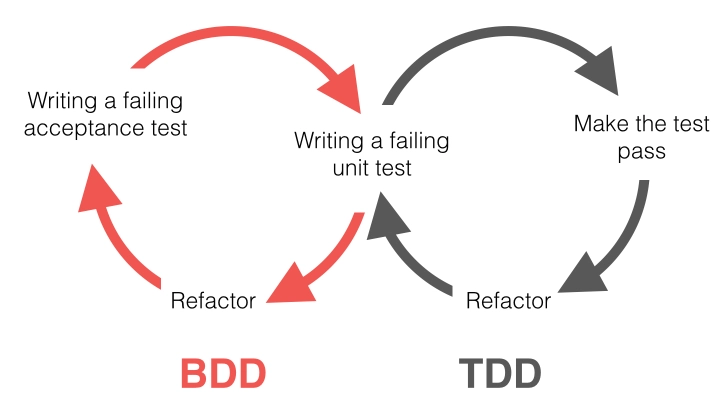 Difference between BDD and TDD