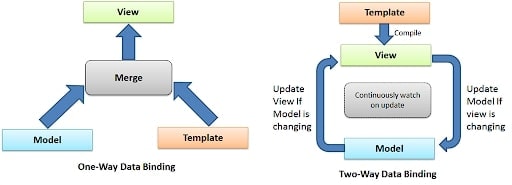 Difference between one- and two-way data binding
