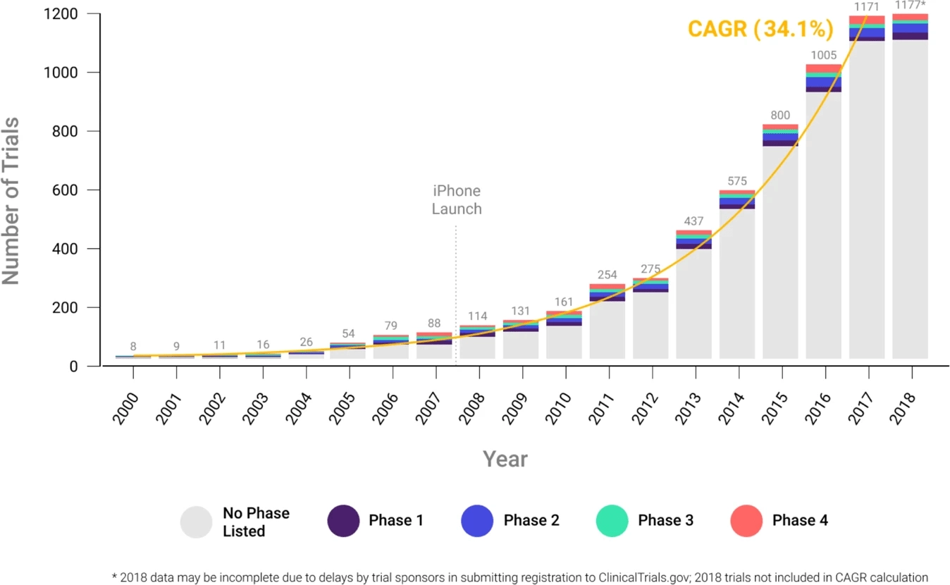 Digital devices in clinical trials over the years