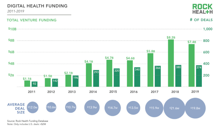 Digital health funding, 2011-2019