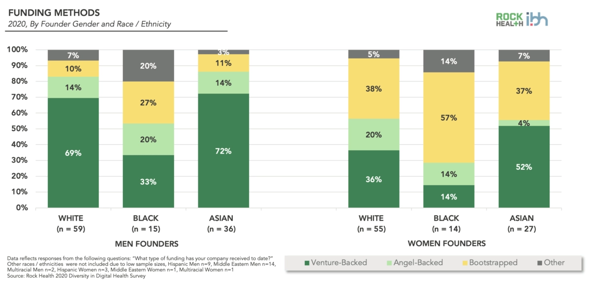 Digital health funding diversity report