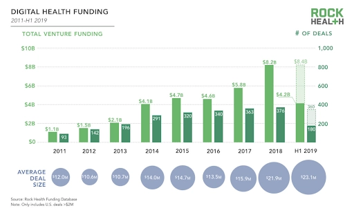 Digital health funding — rock health