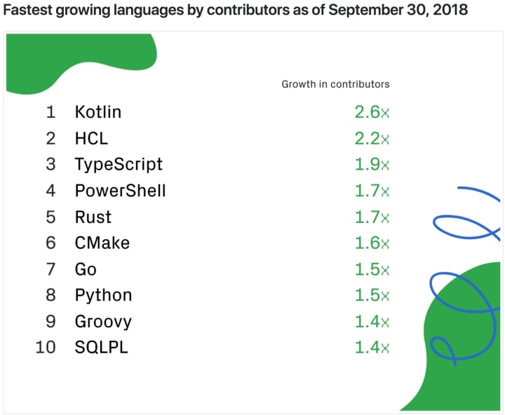Fastest growing languages by contributors to GitHub, 2018