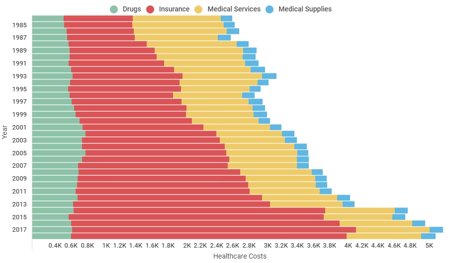 Healthcare costs