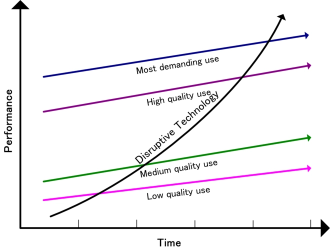 How low-end disruption occurs