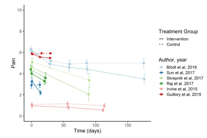 Improvement in pain over time in multiple studies