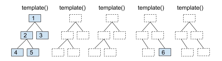 Incarnated DOM memory model