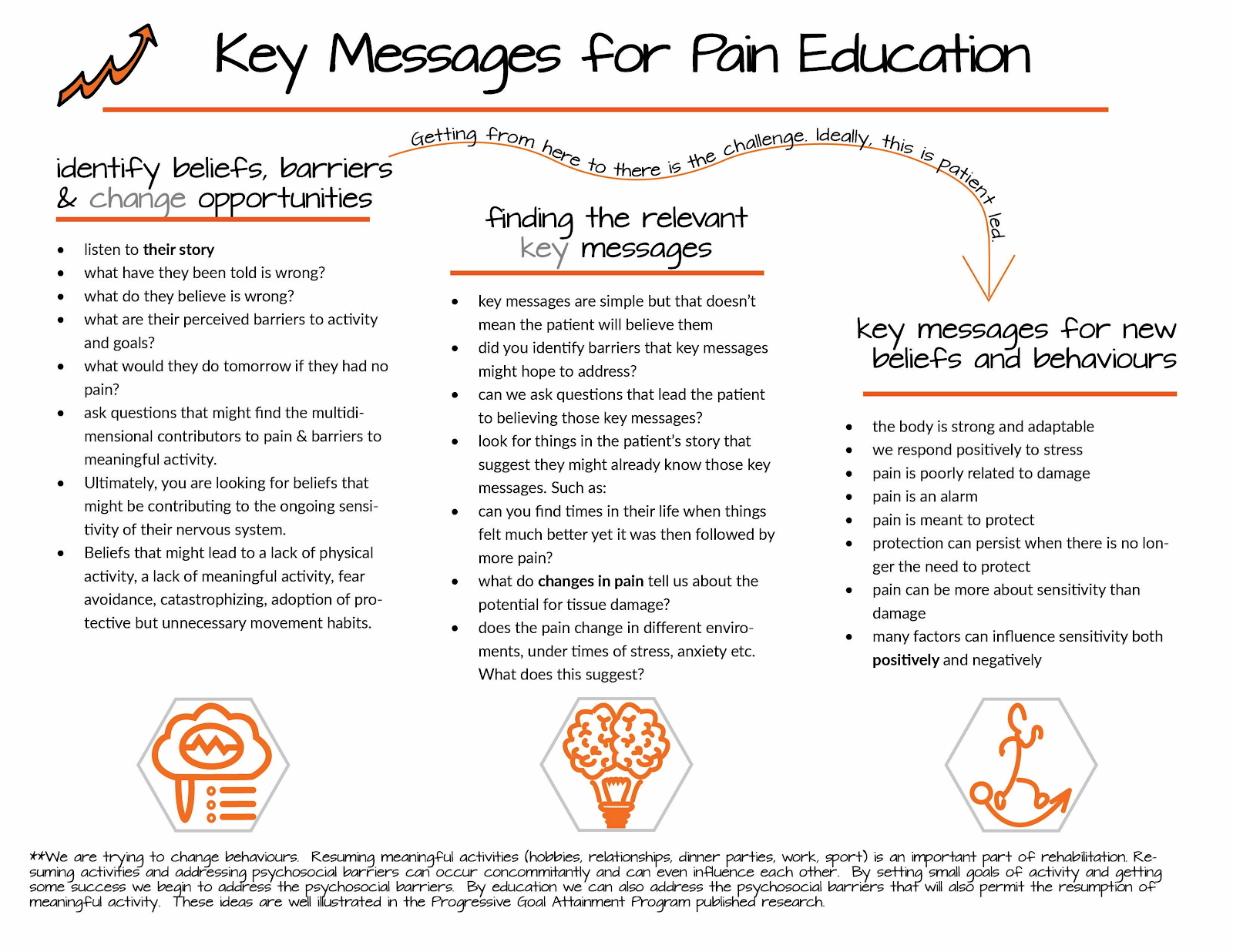 Key messages for pain education — Greg Lehman