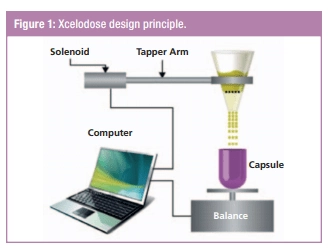 Lonza's Xcelodose