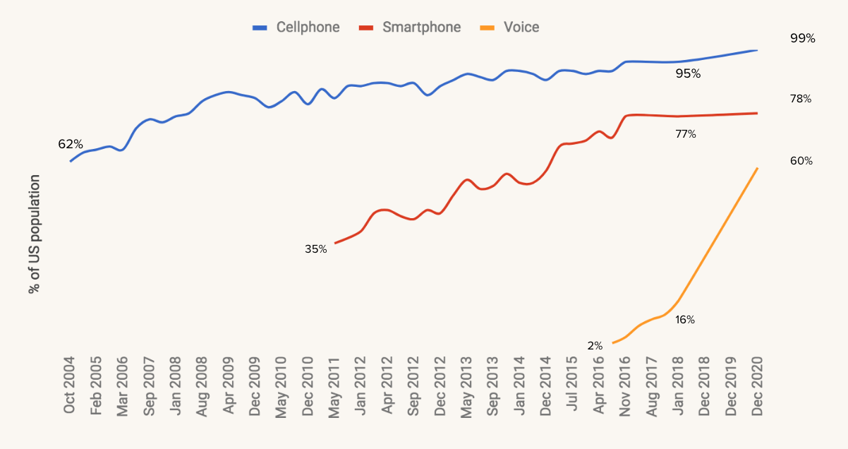Market penetration for cell phones vs smartphones vs smart speakers