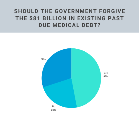 Medical debt