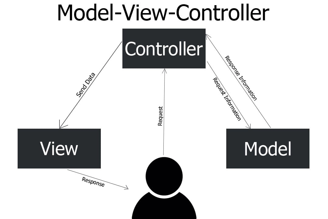 Model-View-Controller