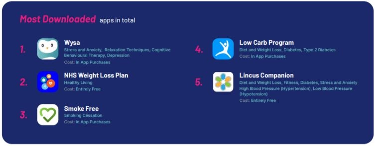 Most downloaded apps from COVID-19: Digital health trends & opportunities for 2021 report
