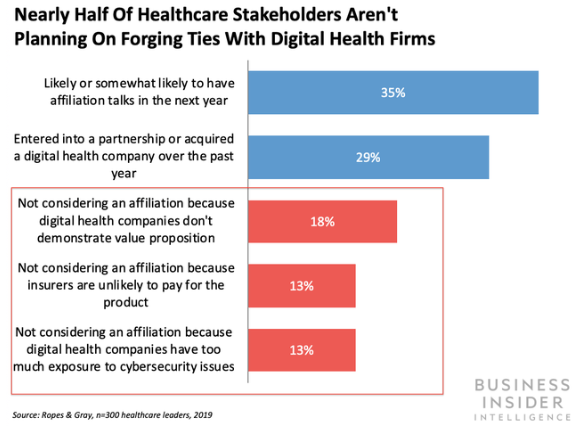 Nearly half of healthcare stakeholders don’t plan to partner