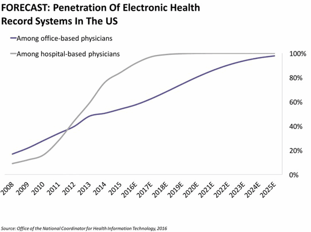 Penetration of EHR in the US, forecast