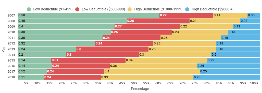 Percentage of Insured with Low and High Deductibles