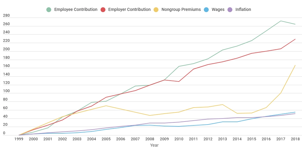 Premiums, Wages, and Inflation Rates Over Time