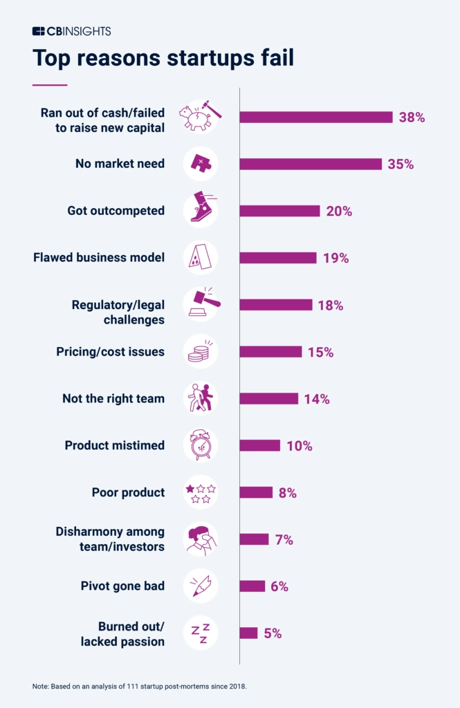 Problems that make startups fail