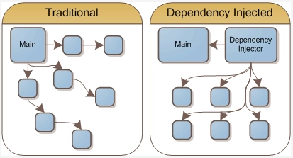 Raw code vs framework code