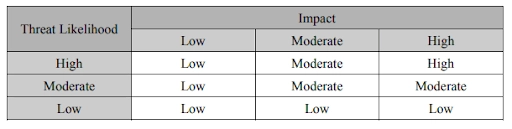 Risk assessment matrix