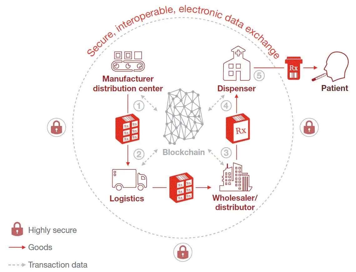 Secure data exchange through blockchain