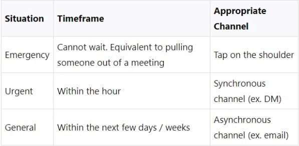 Situation, timeframe, communication channel table for managing distractions