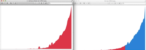 Stripe’s revenue October 2012 - November 2013