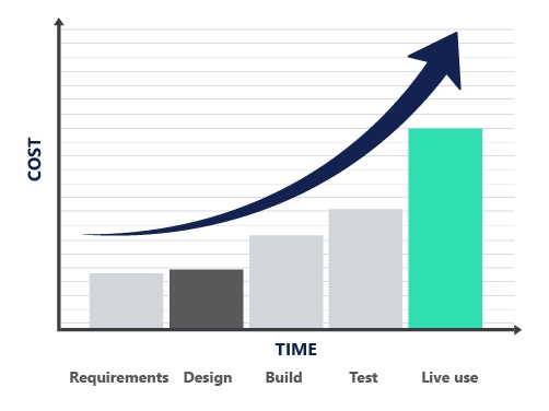 Testing is expensive if not implemented  early