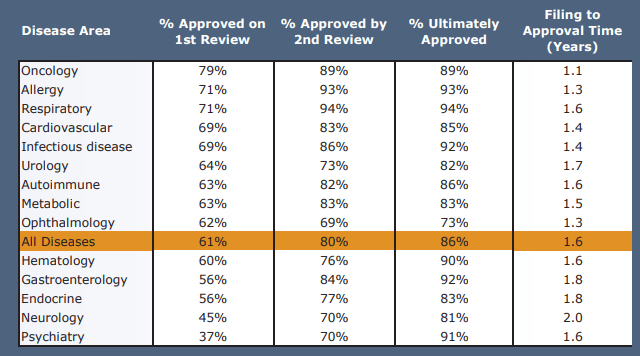 Time-to-FDA approval and percent approved