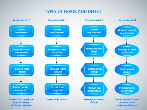 Types of errors and defect
