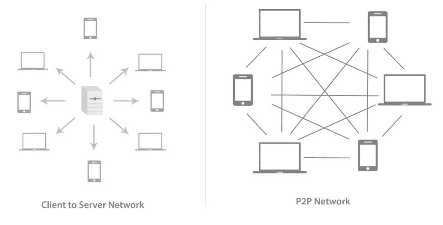 Types of networks