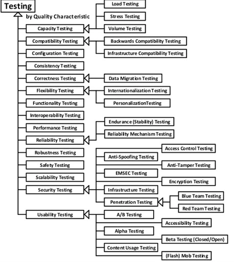 Types of testing by quality characteristics