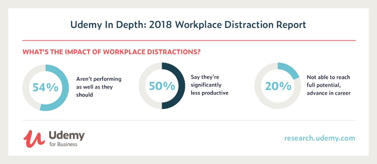 Udemy In Depth 2018 Workplace Distraction Report