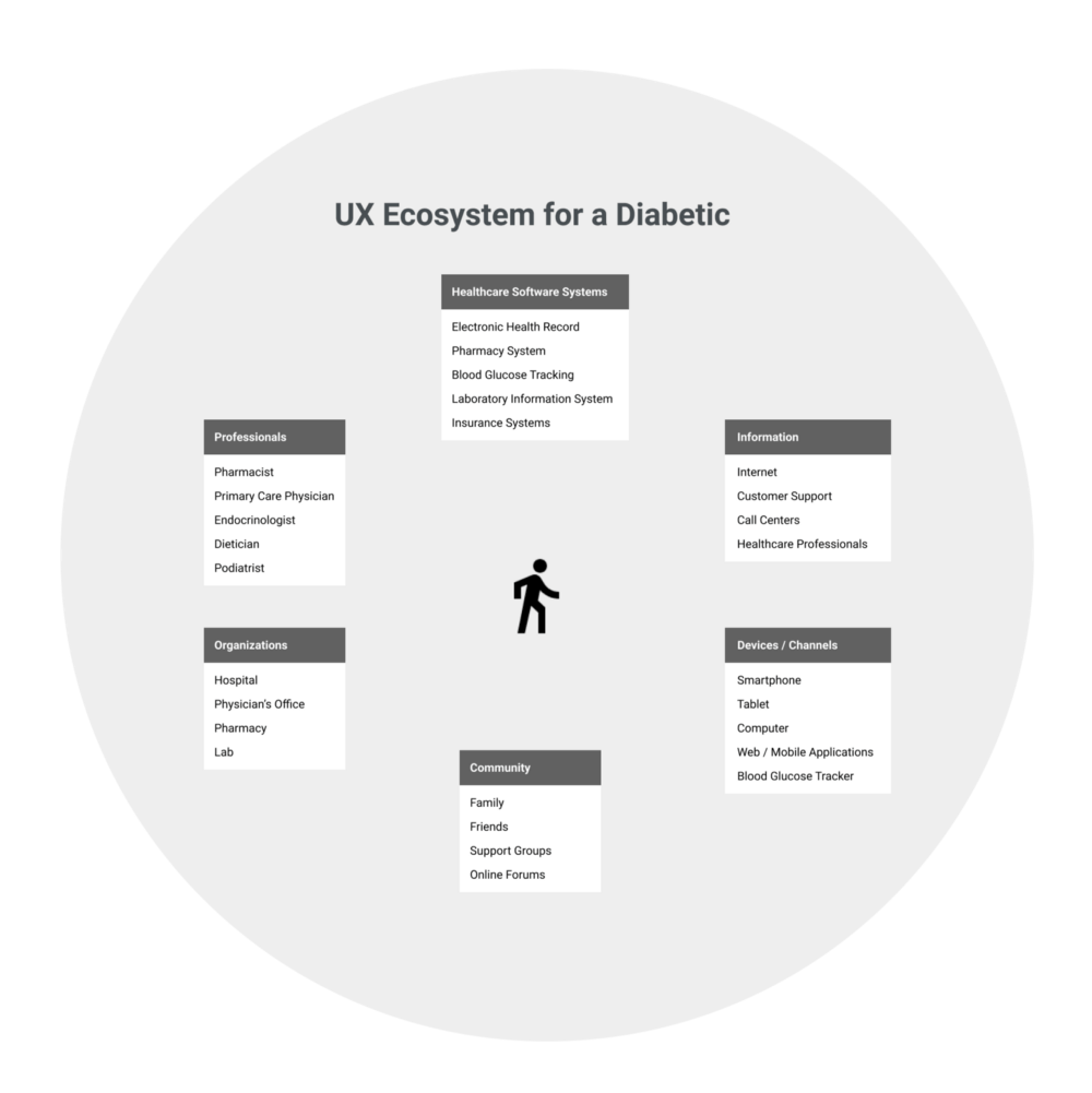 UX ecosystem for a diabetic