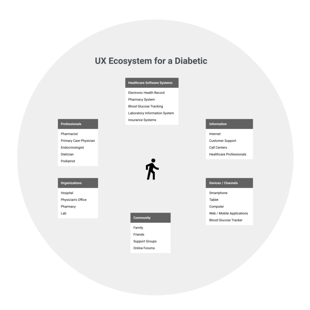 UX ecosystem for a diabetic