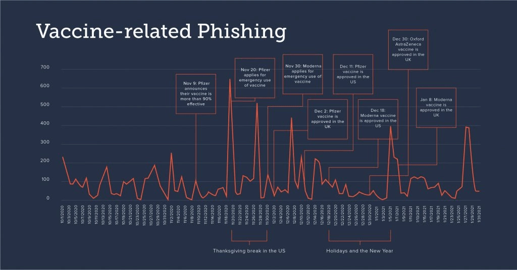 Vaccine-related phishing